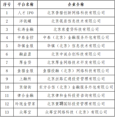 北京朝陽(yáng) 洋錢罐、眾籌寶等P2P網(wǎng)貸機(jī)構(gòu)宣布自愿清盤退出，行業(yè)監(jiān)管走向常態(tài)